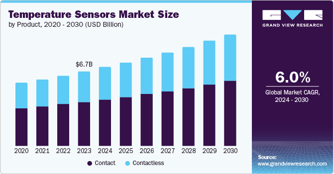 Temperature Sensors Market