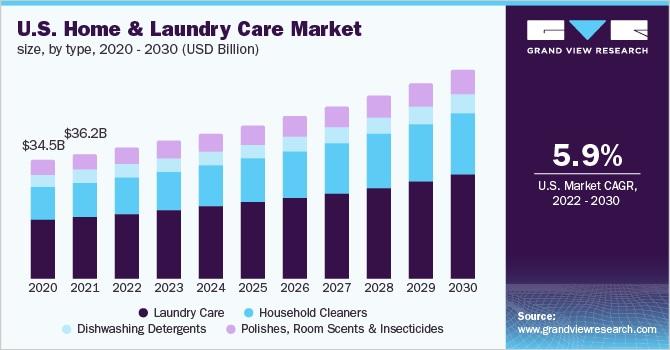 Home And Laundry Care Market
