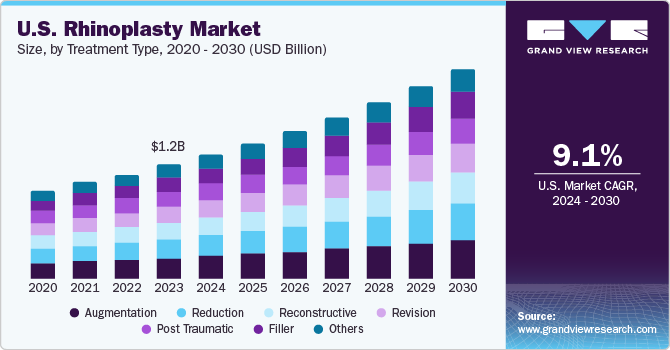 U.S. Rhinoplasty Market
