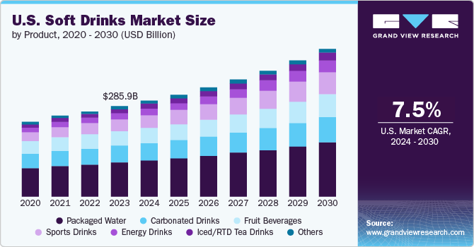 U.S. Soft Drinks, U.S. Soft Drinks Market, U.S. Soft Drinks Market Size, U.S. Soft Drinks Market Share, U.S. Soft Drinks Market Growth, U.S. Soft Drinks Market Trends, U.S. Soft Drinks Market Analysis, U.S. Soft Drinks Market Forecasts