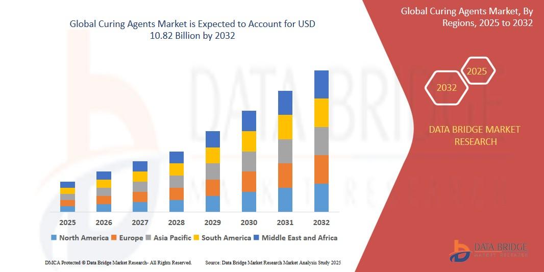 Curing Agents Market