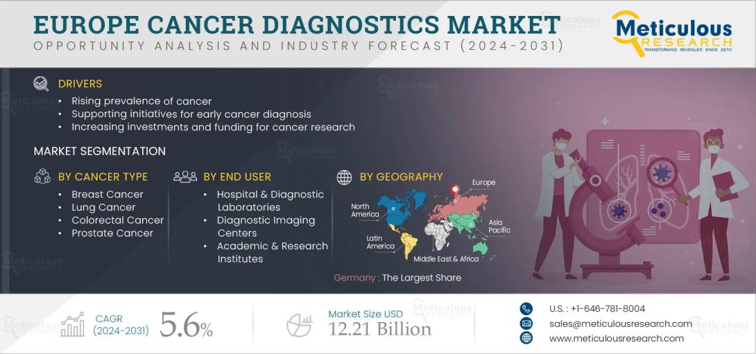 #EuropeCancerDiagnostics, #CancerDetection, #HealthcareInnovation, #MedicalDiagnostics, #InVitroDiagnostics, #NGSTechnology, #CancerAwareness, #BreastCancer, #LiquidBiopsy, #MedicalTechnology, #CancerScreening, #AIinHealthcare, #HealthcareTrends, #GermanyHealthcare, #DiagnosticsMarket, #PrecisionMedicine
