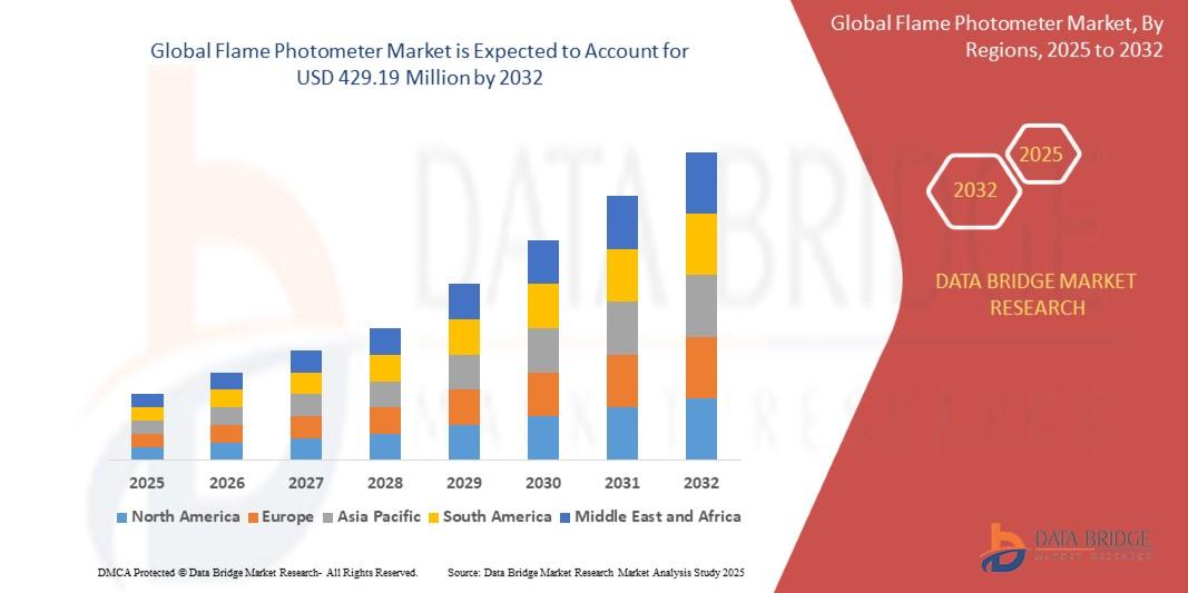 Flame Photometer Market