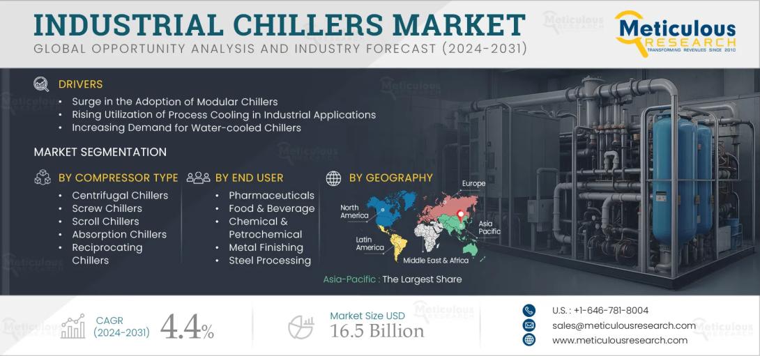 #IndustrialWastewaterTreatment, #WaterReuse, #WastewaterManagement, #EnvironmentalSustainability, #WaterTreatmentTechnologies, #IndustrialWaterSolutions, #MarketResearch, #CleanWater, #IndustrialWaterReuse, #MeticulousResearch