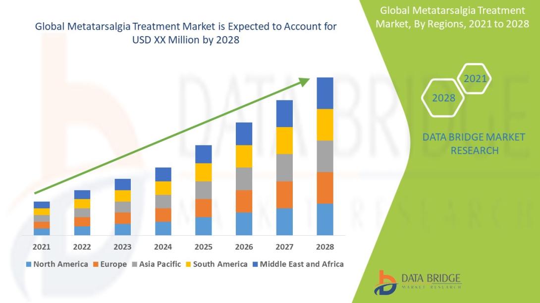 etatarsalgia Treatment Market Size, Metatarsalgia Treatment Market Share, Metatarsalgia Treatment Market Trend, Metatarsalgia Treatment Market Analysis, Metatarsalgia Treatment Market Report, Metatarsalgia Treatment Market Growth,  Latest Developments in Metatarsalgia Treatment Market, Metatarsalgia Treatment Market Industry Analysis, Metatarsalgia Treatment Market Key Player, Metatarsalgia Treatment Market Demand Analysis