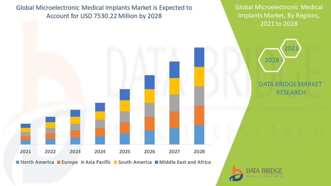Microelectronic Medical Implants Market Size, Microelectronic Medical Implants Market Share, Microelectronic Medical Implants Market Trend, Microelectronic Medical Implants Market Analysis, Microelectronic Medical Implants Market Report, Microelectronic Medical Implants Market Growth, Latest Developments in Microelectronic Medical Implants Market, Microelectronic Medical Implants Market Industry Analysis, Microelectronic Medical Implants Market Key Player, Microelectronic Medical Implants Market Demand Ana