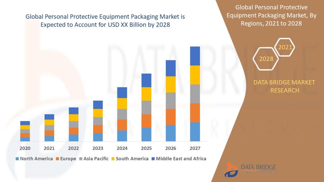Personal Protective Equipment Packaging Market Size, Personal Protective Equipment Packaging Market Share, Personal Protective Equipment Packaging Market Trend, Personal Protective Equipment Packaging Market Analysis, Personal Protective Equipment Packaging Market Report, Personal Protective Equipment Packaging Market Growth,  Latest Developments in Personal Protective Equipment Packaging Market, Personal Protective Equipment Packaging Market Industry Analysis, Personal Protective Equipment Packaging Market