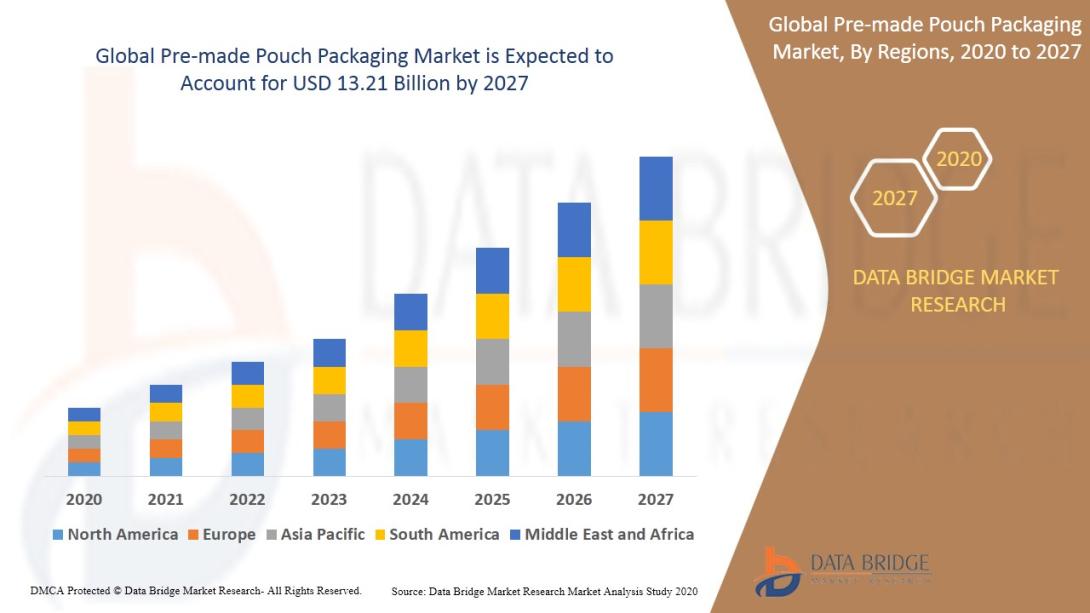 Pre-made Pouch Packaging Market Size, Pre-made Pouch Packaging Market Share, Pre-made Pouch Packaging Market Trend, Pre-made Pouch Packaging Market Analysis, Pre-made Pouch Packaging Market Report, Pre-made Pouch Packaging Market Growth,  Latest Developments in Pre-made Pouch Packaging Market, Pre-made Pouch Packaging Market Industry Analysis, Pre-made Pouch Packaging Market Key Player, Pre-made Pouch Packaging Market Demand Analysis
