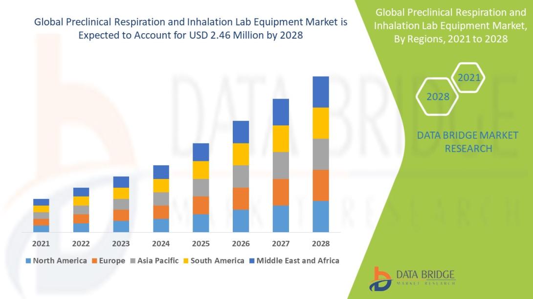 Preclinical Respiration and Inhalation Lab Equipment Market Size, Preclinical Respiration and Inhalation Lab Equipment Market Share, Preclinical Respiration and Inhalation Lab Equipment Market Trend, Preclinical Respiration and Inhalation Lab Equipment Market Analysis, Preclinical Respiration and Inhalation Lab Equipment Market Report, Preclinical Respiration and Inhalation Lab Equipment Market Growth,  Latest Developments in Preclinical Respiration and Inhalation Lab Equipment Market, Preclinical Respirati