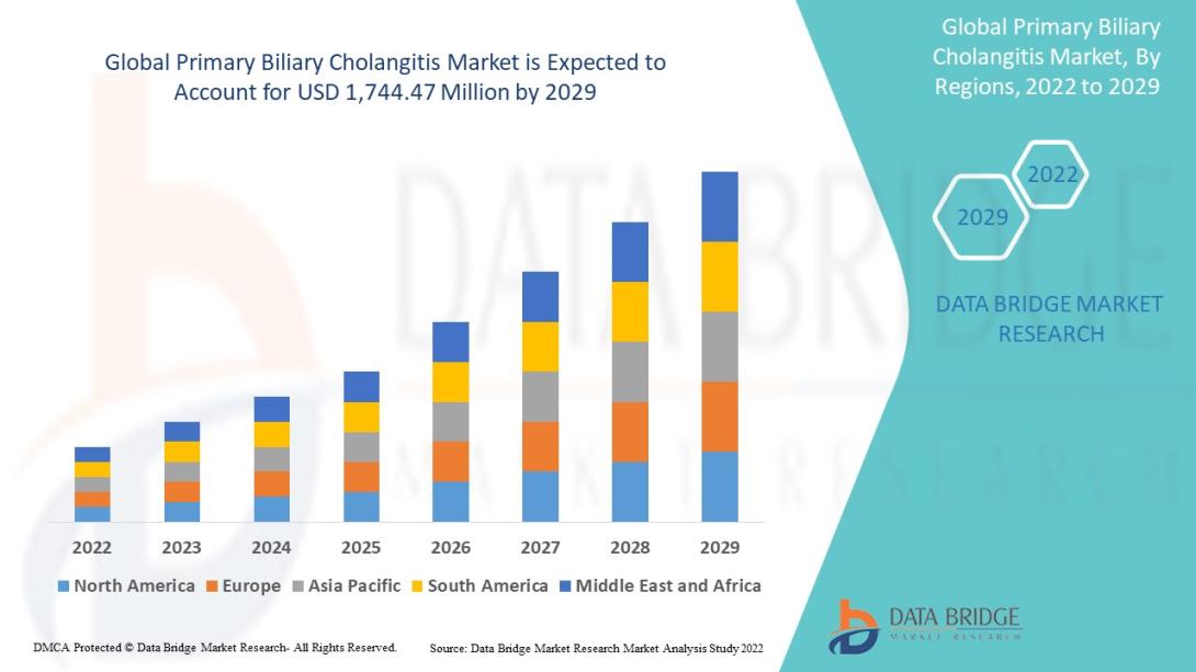 Primary Biliary Cholangitis Market Size, Primary Biliary Cholangitis Market Share, Primary Biliary Cholangitis Market Trend, Primary Biliary Cholangitis Market Analysis, Primary Biliary Cholangitis Market Report, Primary Biliary Cholangitis Market Growth,  Latest Developments in Primary Biliary Cholangitis Market, Primary Biliary Cholangitis Market Industry Analysis, Primary Biliary Cholangitis Market Key Player, Primary Biliary Cholangitis Market Demand Analysis