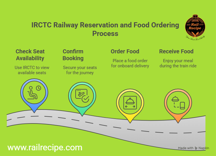 Food Tracking Train 