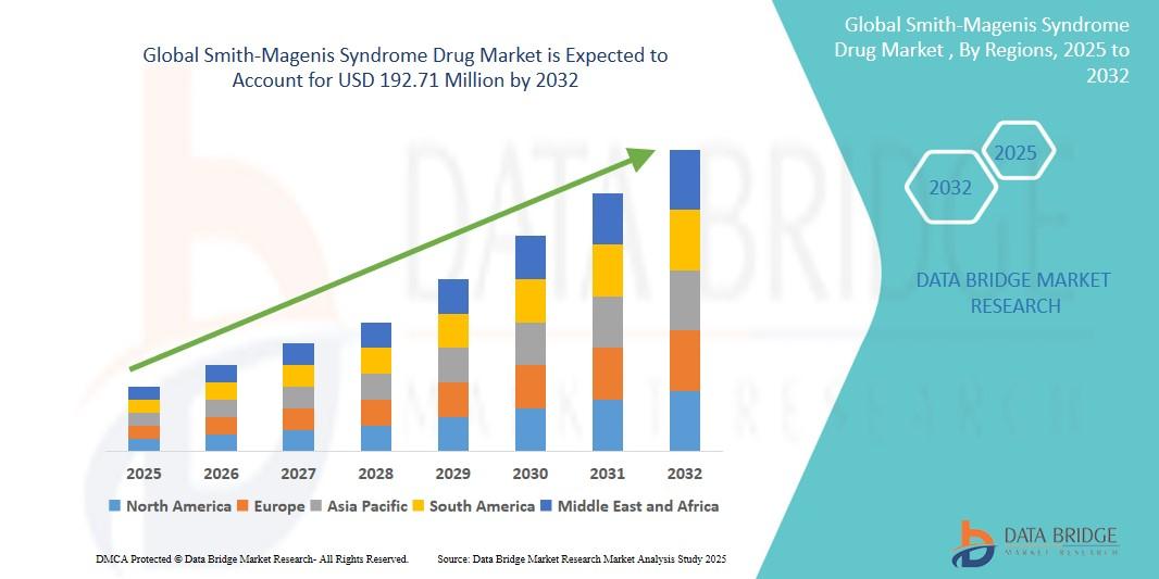 Smith-Magenis Syndrome drug market