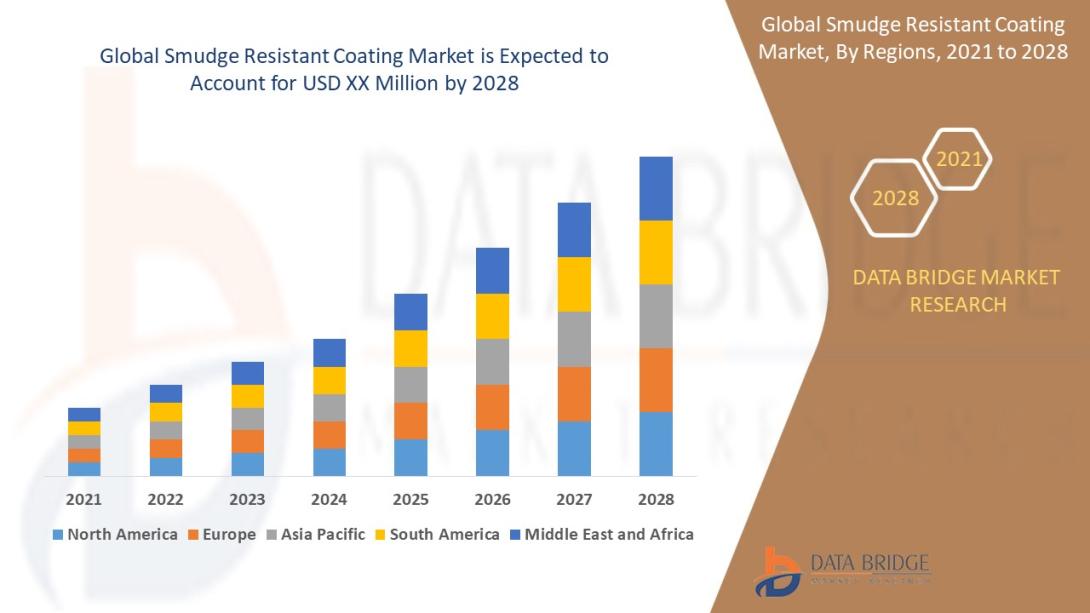Smudge Resistant Coating Market