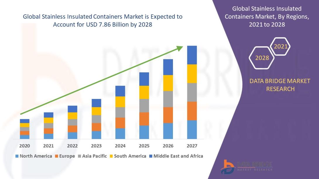 Stainless Insulated Containers Market Size, Stainless Insulated Containers Market Share, Stainless Insulated Containers Market Trend, Stainless Insulated Containers Market Analysis, Stainless Insulated Containers Market Report, Stainless Insulated Containers Market Growth,  Latest Developments in Stainless Insulated Containers Market, Stainless Insulated Containers Market Industry Analysis, Stainless Insulated Containers Market Key Player, Stainless Insulated Containers Market Demand Analysis