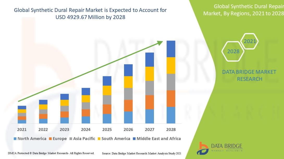 Synthetic Dural Repair Market 