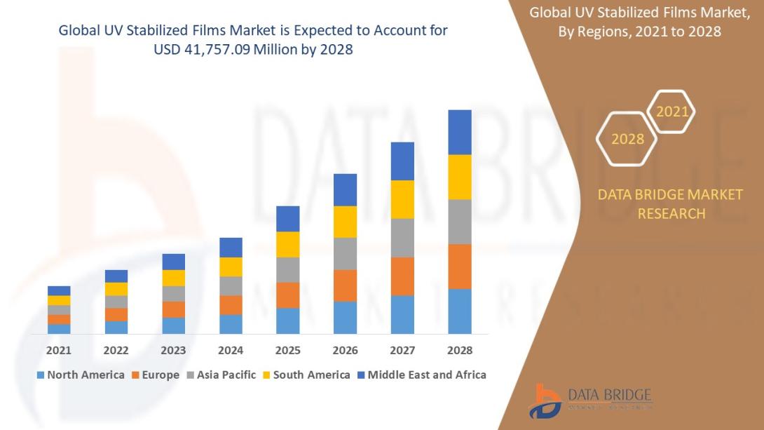 UV Stabilized Films Market Size, UV Stabilized Films Market Share, UV Stabilized Films Market Trend, UV Stabilized Films Market Analysis, UV Stabilized Films Market Report, UV Stabilized Films Market Growth,  Latest Developments in UV Stabilized Films Market, UV Stabilized Films Market Industry Analysis, UV Stabilized Films Market Key Player, UV Stabilized Films Market Demand Analysis
