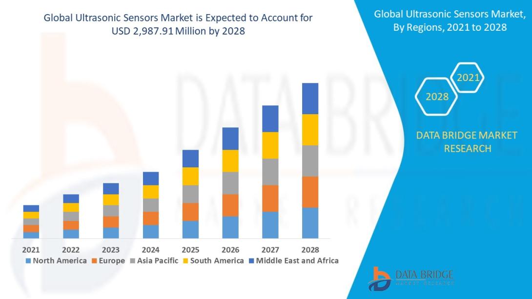 Ultrasonic Sensors Market Size, Ultrasonic Sensors Market Share, Ultrasonic Sensors Market Trend, Ultrasonic Sensors Market Analysis, Ultrasonic Sensors Market Report, Ultrasonic Sensors Market Growth,  Latest Developments in Ultrasonic Sensors Market, Ultrasonic Sensors Market Industry Analysis, Ultrasonic Sensors Market Key Player, Ultrasonic Sensors Market Demand Analysis
