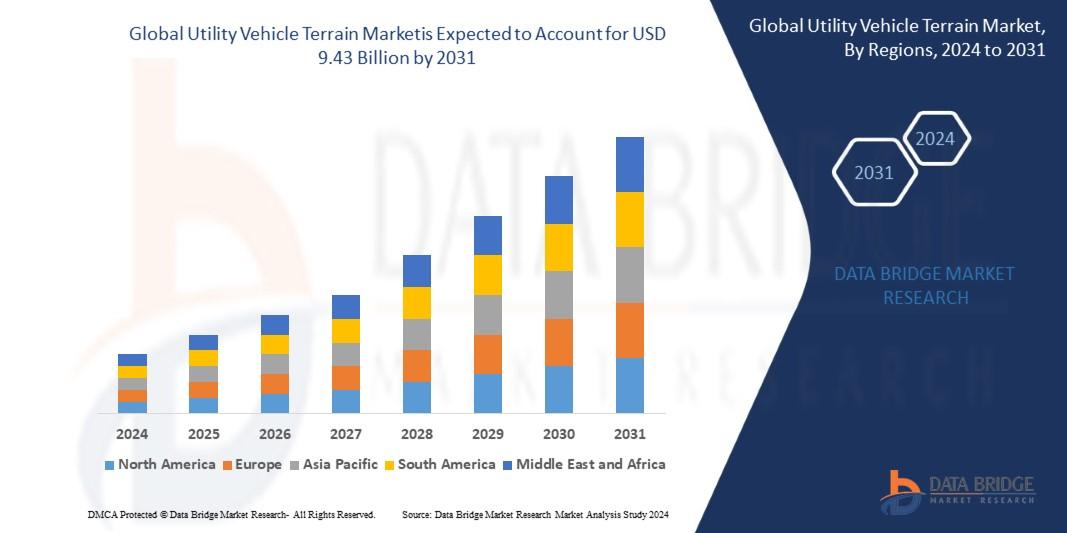 Utility Vehicle Terrain Market