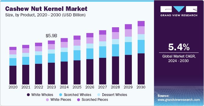 Cashew Nut Kernel Market