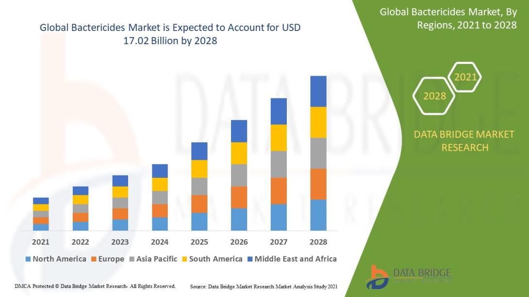 Bactericides Market