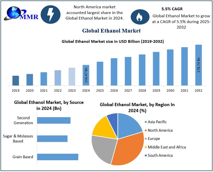 Ethanol Market is growing due to renewable fuel policies, flex‑fuel vehicles, and advancements in cellulosic tech, with strong growth anticipated through 2032.