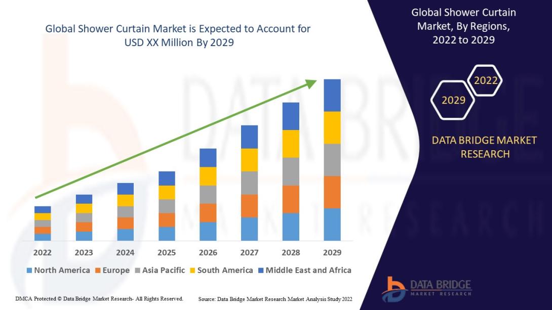 The shower curtain market is expected to witness market growth at a rate of 8.25% in the forecast period of 2022 to 2029.