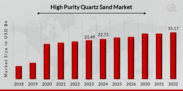 high purity quartz sand market
