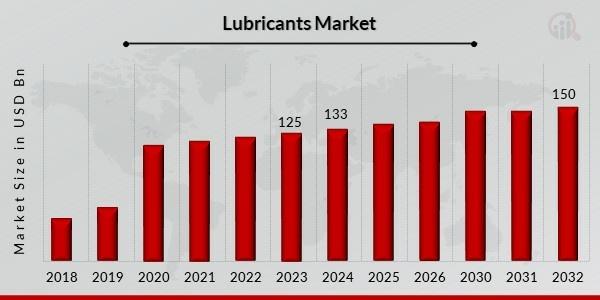 lubricants market
