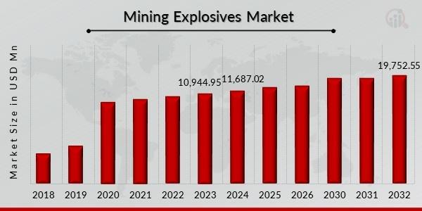 mining explosives market