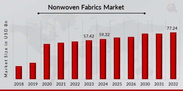 Non Woven Fabric Market