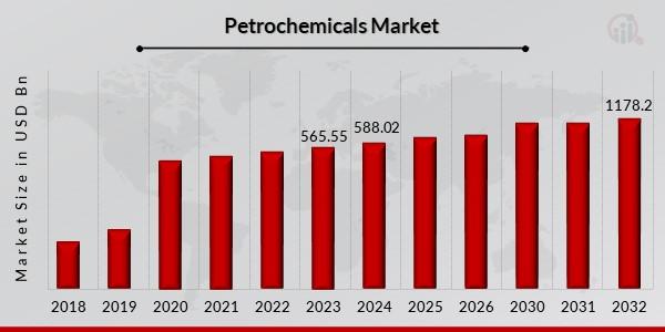 petrochemicals market