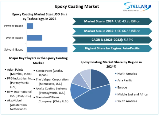 Epoxy Coating Market, Epoxy Coating Market Trends, Epoxy Coating Market Analysis, Epoxy Coating Market Report, Epoxy Coating Market Revenue