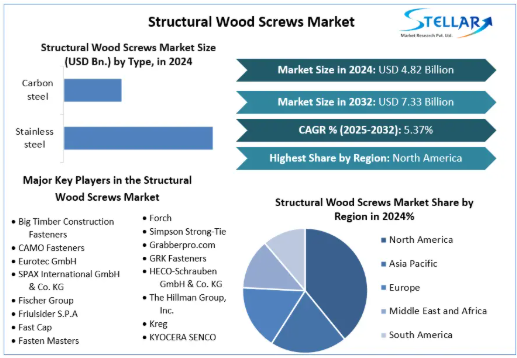 Structural Wood Screws Market, Structural Wood Screws Market Trends, Structural Wood Screws Market Analysis, Structural Wood Screws Market Report, Structural Wood Screws Market Overview, Structural Wood Screws Market Revenue, Structural Wood Screws Market Opportunities, 