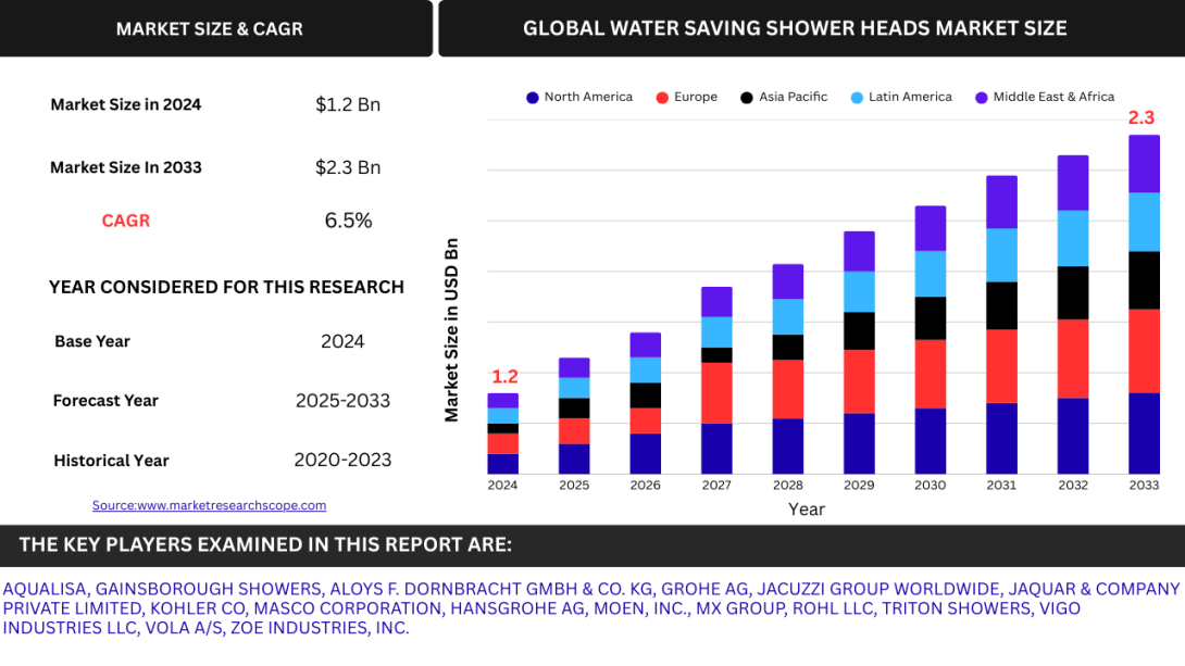 Global Water Saving Shower Heads Market