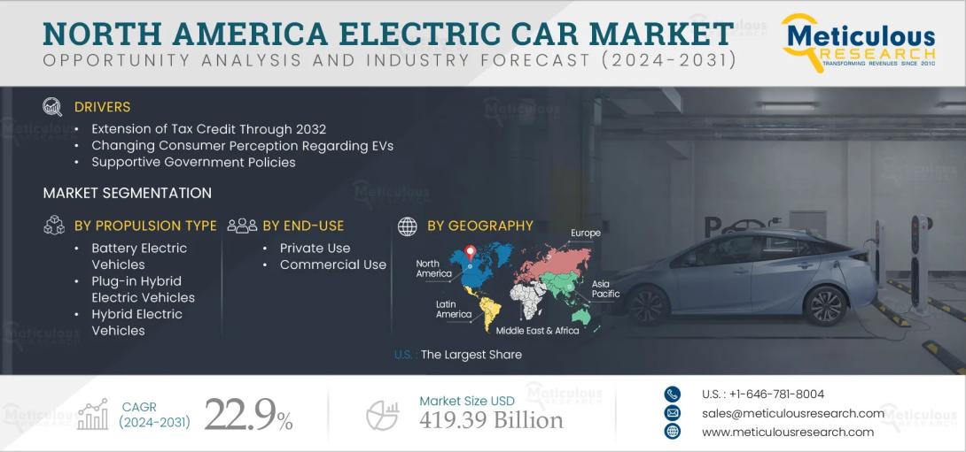 Explore key trends driving North America’s electric car market to $419.39B by 2031, from battery innovations to government policies.