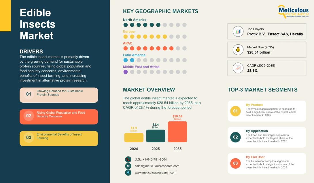 The edible insects market is on track to reach $28.54 billion by 2035, fueled by demand for sustainable, nutrient-rich proteins. Explore key growth drivers, regional trends, innovations, and consumer acceptance strategies shaping the future of insect-based foods.