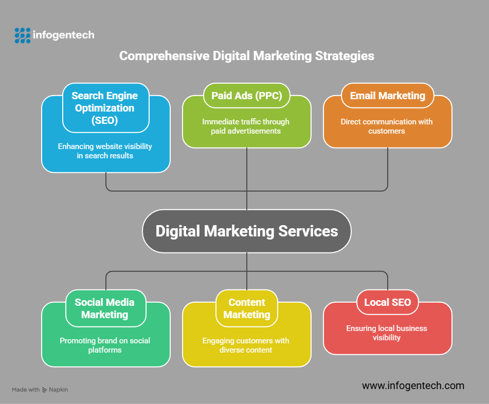 Digital marketing services in Delhi-NCR, marketing agencies in Delhi-NCR, best digital marketing agency in Delhi-NCR, digital marketing company, digital marketing solution