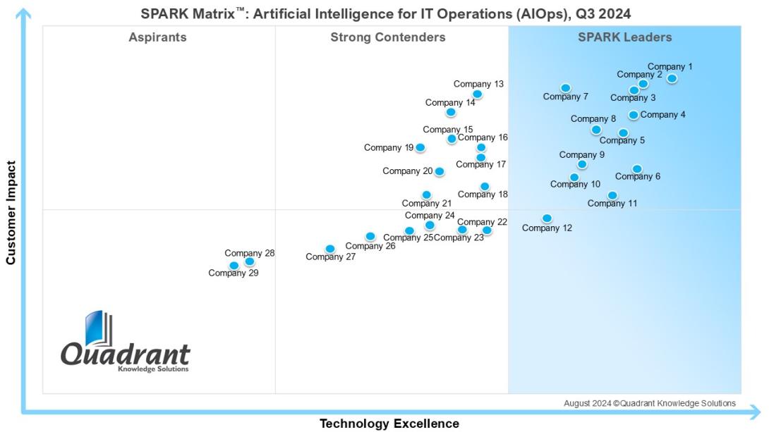 Artificial Intelligence for IT Operations (AIOps)