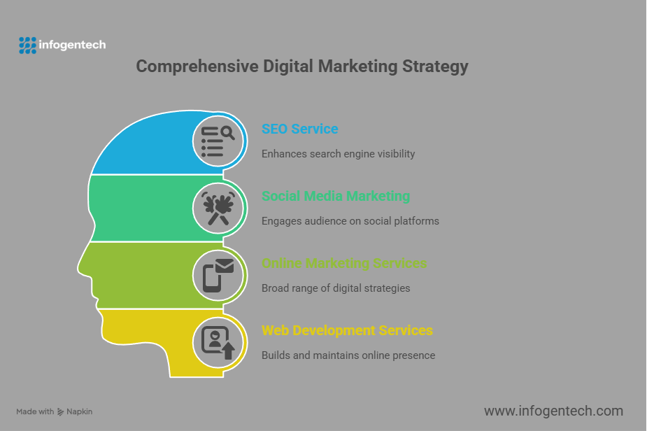 #DigitalMarketingCompany #OnlineMarketing #BrandPartner #MarketingExperts #BusinessGrowth