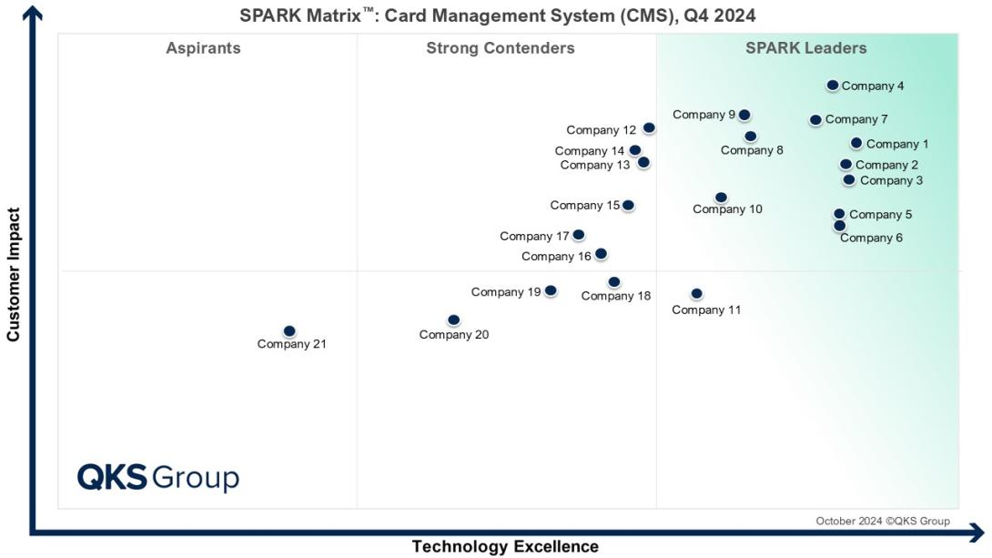 Card Management Systems (CMS)