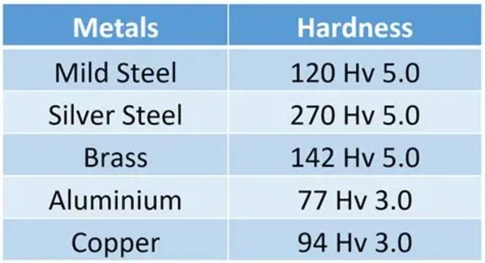 Material Hardness