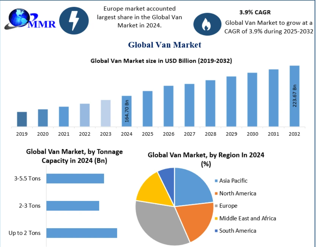The Van Market size was valued at USD 164.70 Billion in 2024 and the total Van revenue is expected to grow at a CAGR of 3.9% from 2025 to 2032, reaching nearly USD 223.67 Billion.