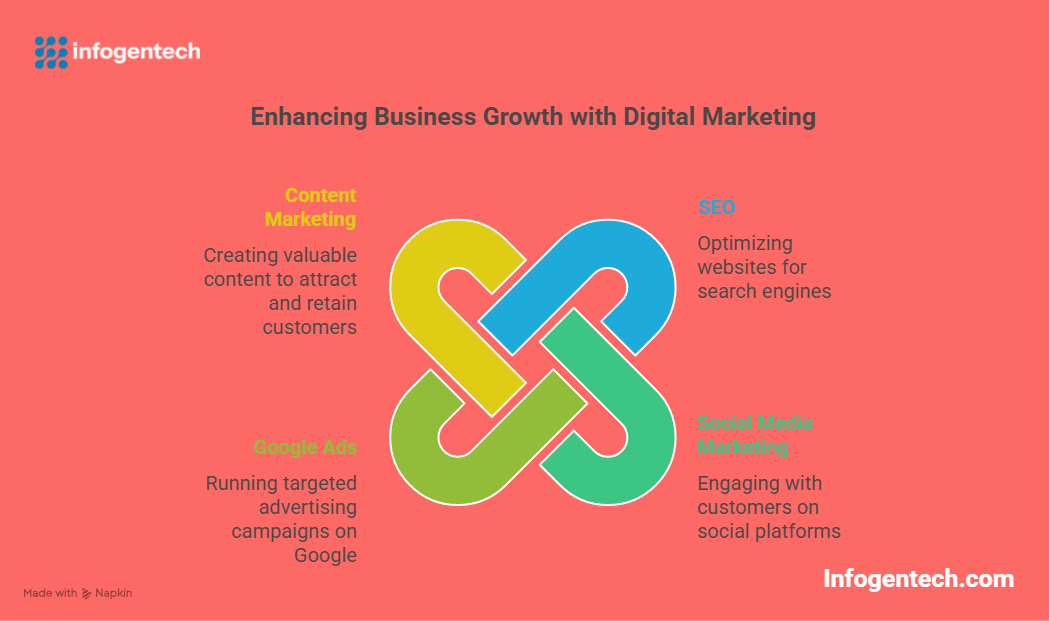 #DigitalMarketingSolutions #DigitalMarketingServices #BestDigitalMarketingAgencyInDelhiNCR