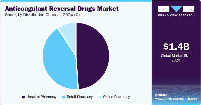 Anticoagulant Reversal Drugs Market
