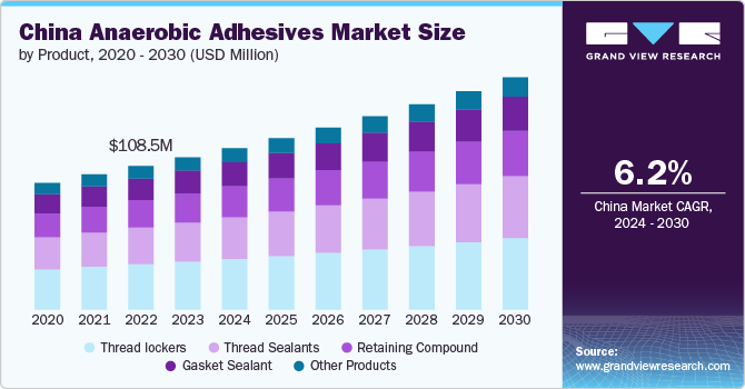 Anaerobic Adhesives Market