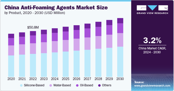 Anti-Foaming Agents Market Size