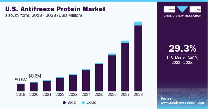 Antifreeze Proteins Market Size