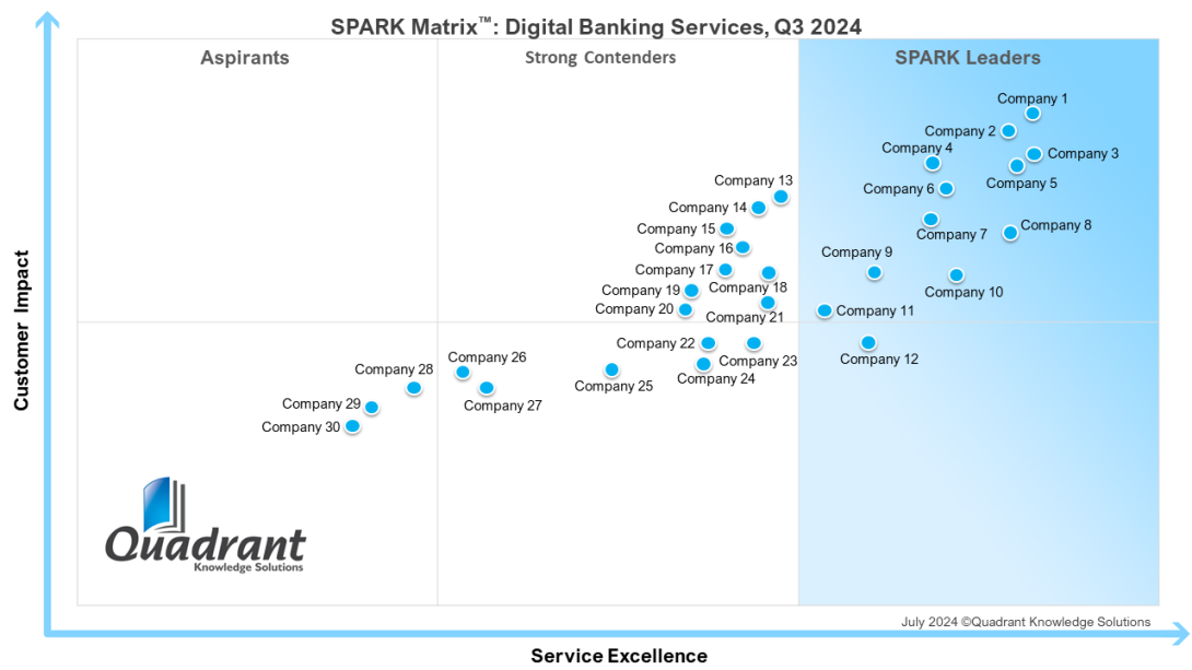 Digital Banking Services, Digital Banking Market, Digital Banking Platforms, AI in Banking, banking, fintech, Digital Payments, Loan Origination, Card Issuance, SPARK Matrix, Digital Banking Vendors, Banking Technology Trends, Financial Services, Digital Banking Services Market, Digital Banking Services market trends