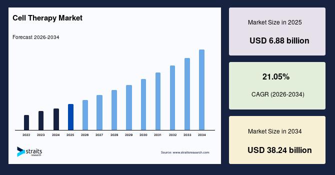 Cell Therapy Market Analysis