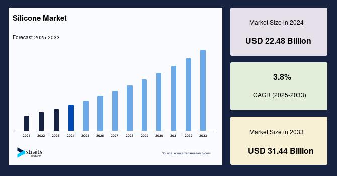 Silicone Market